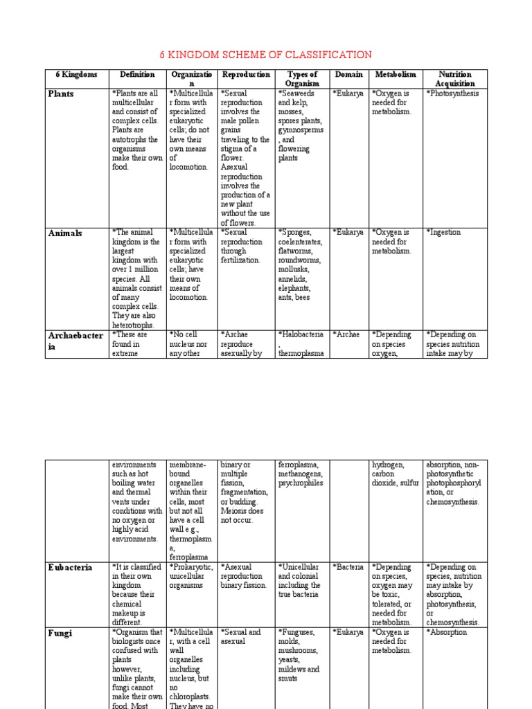 6 Kingdom Scheme of Classification | PDF | Eukaryotes | Plants