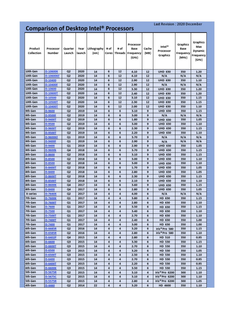 Comparison of Desktop Intel® Processors | PDF | Central Processing Unit ...