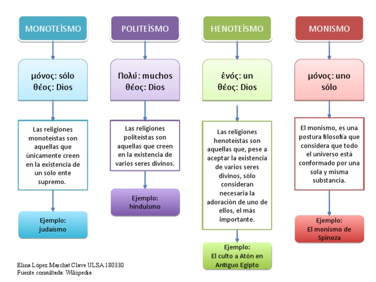 Monoteísmo, politeísmo y henoteísmo | PDF | Ciencias sociales | Filosofía