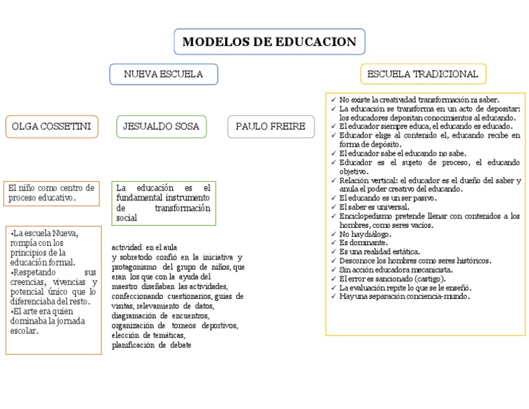 Mapa Conceptual-Final | PDF | Teoría de la educación | Modificación de ...