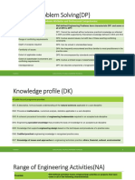 Range of Problem Solving (DP) : in The Context of Both Graduate Attributes and Professional Competencies