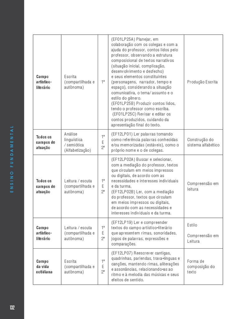 Currículo Paulista: Ensino Fundamental | PDF | Alfabetização | Linguística