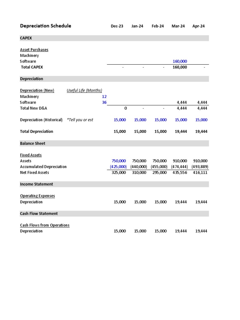 Depreciation & CAPEX Overview | PDF | Depreciation | Balance Sheet