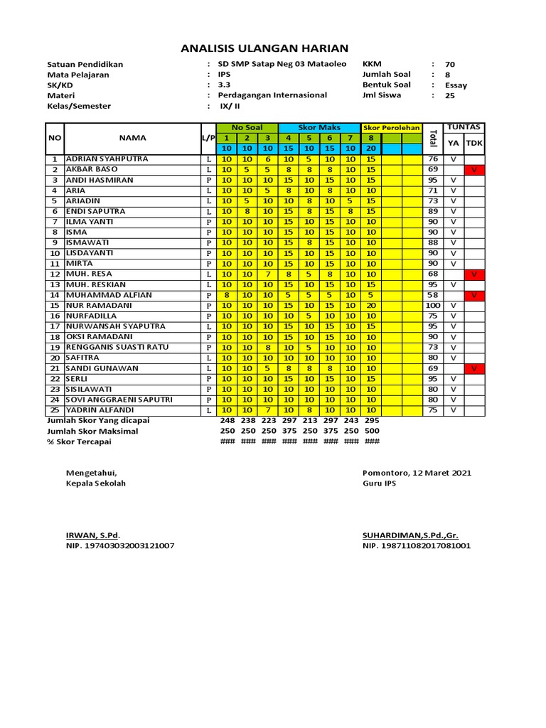 Analisis ulangan harian k 13 kelas 1 20 soal