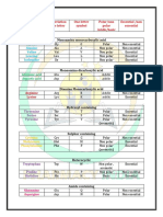 Amino Acid Abbreviations, Properties & Memory Tricks