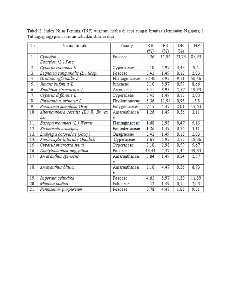 Tabel Index Nilai Penting PDF