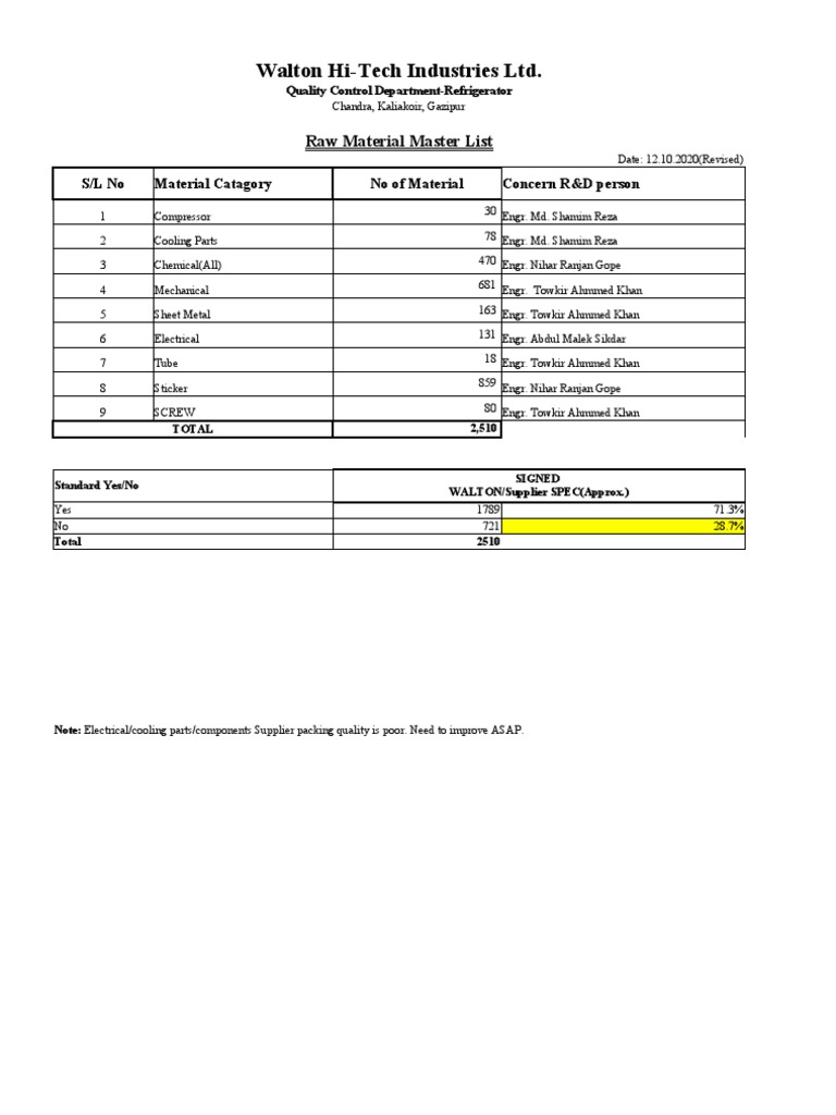 Raw Material List With Status of Standard 2942021 1624084042 (SW