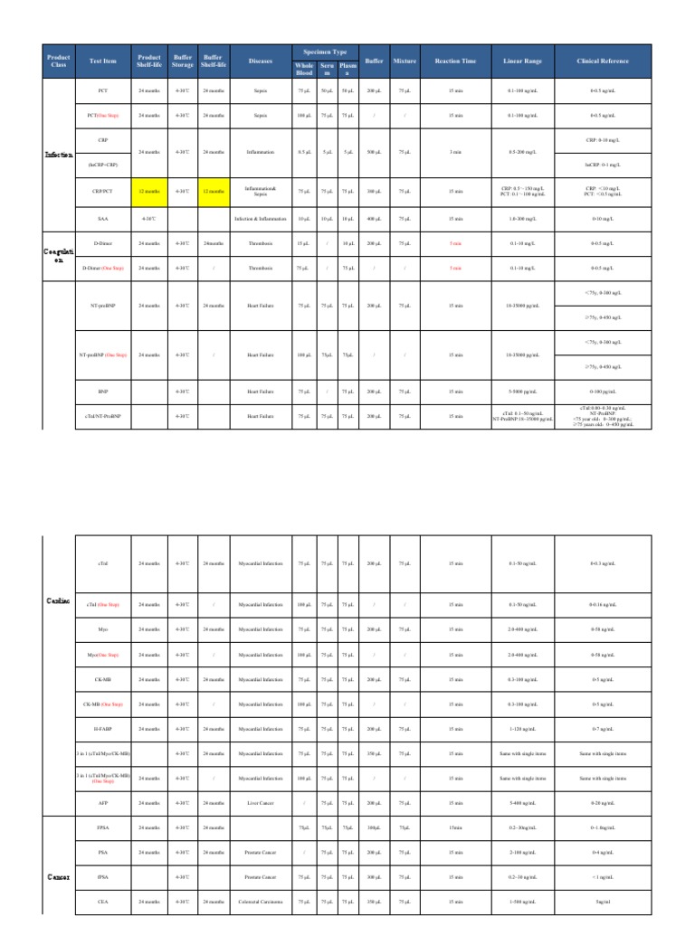 Finecare Parameters 20191211 | PDF | C Reactive Protein | Endocrine System