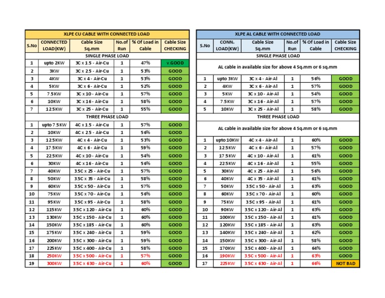 Cable Sizing Chart for XLPE Insulated Copper and Aluminum Cables for