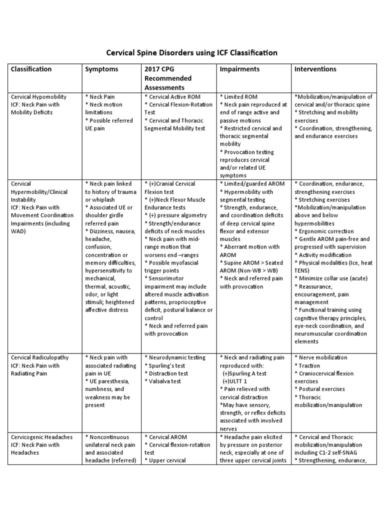 ICF Classification of Cervical Disorders | PDF | Pain | Neck