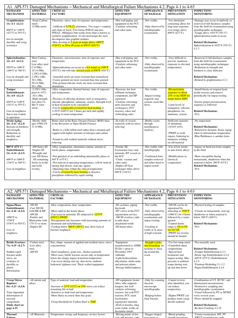 API 571 Damage Mechanisms Overview | PDF | Corrosion | Fracture