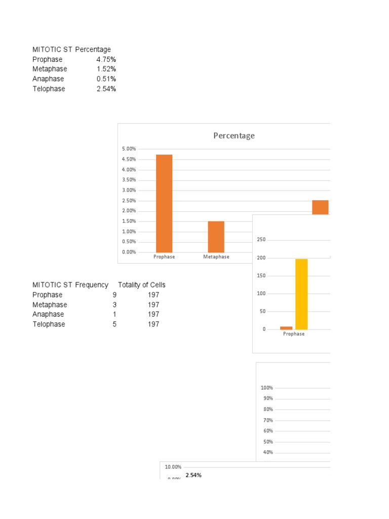 Analysis of Mitotic Phase Percentages and Frequencies in Cell Culture ... Biology Diagrams