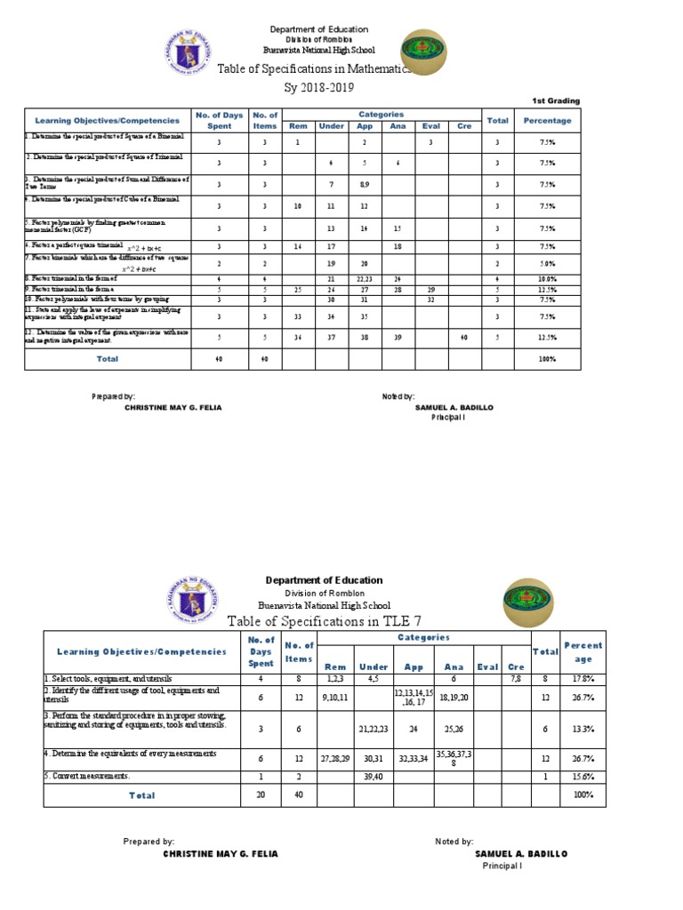 TOS in Math 8 1st Grading | PDF | Factorization | Arithmetic
