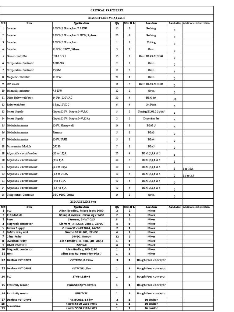 Critical Parts List Biscuit Line # 1,2,3,4 & 5 SR# Item Spcification ...