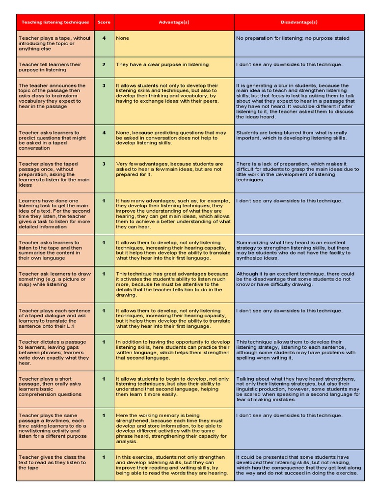 Listening Techniques for Teachers | PDF | Second Language | Linguistics