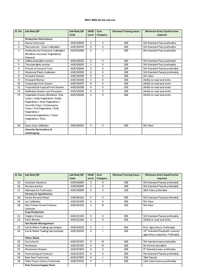 List of Job Roles For 202122 PDF Aquaculture Organic Horticulture