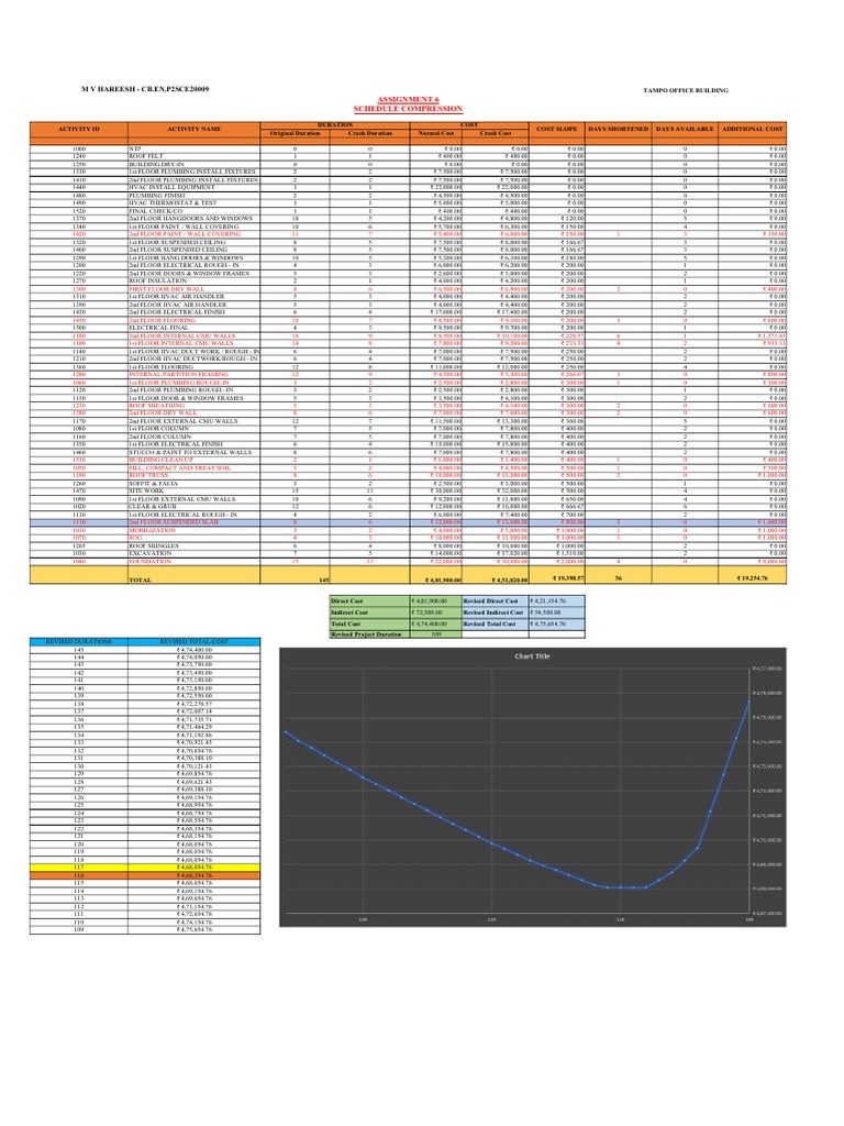 Schedule Compression Cost Analysis | PDF | Wall | Duct (Flow)