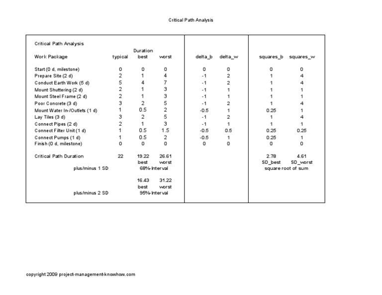 Critical Path Analysis Template | PDF