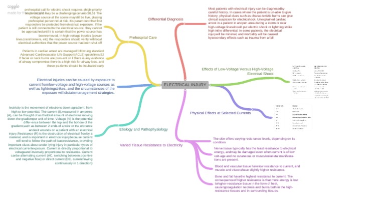 Mindmap ELECTRICAL INJURY Zimly | PDF | High Voltage | Electrical ...