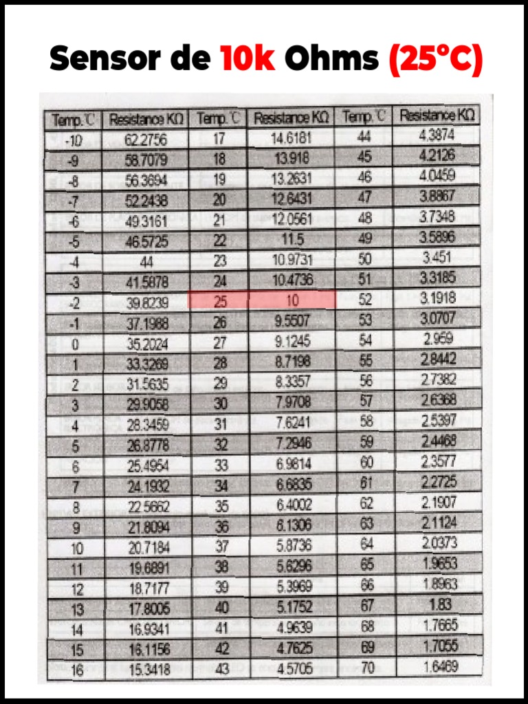 Tablas de Sensores 5k y 10k Ohms | PDF