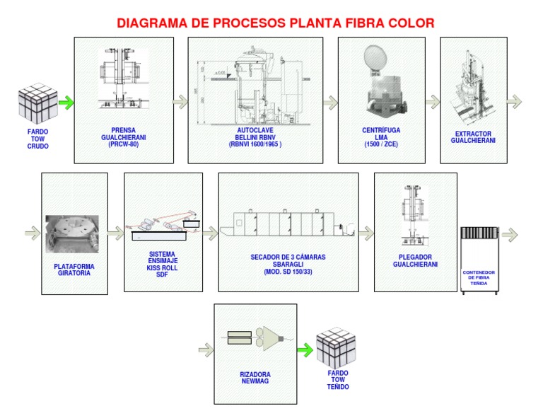 Diagrama de Procesos | PDF