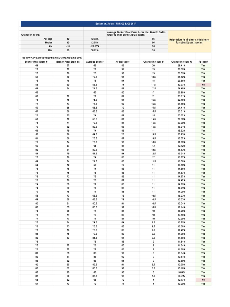 Becker vs. Actual CPA Exam Scores PDF Multiple Choice Test