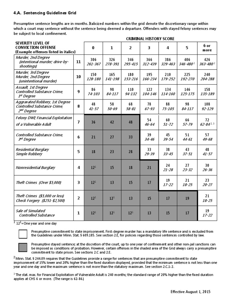 2015 Minnesota Sentencing Guidelines Grid - tcm30-33906 | PDF | United States Federal Probation