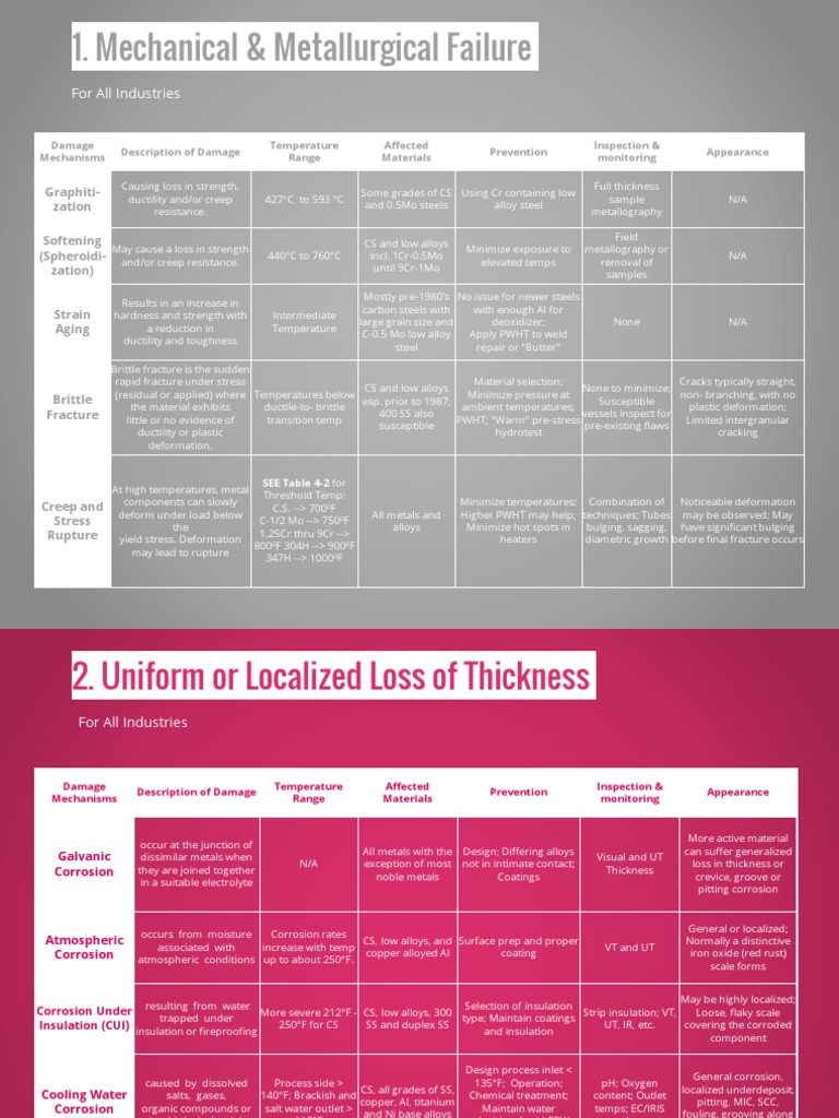 Damage Mechanisms in Materials | PDF | Corrosion | Fracture