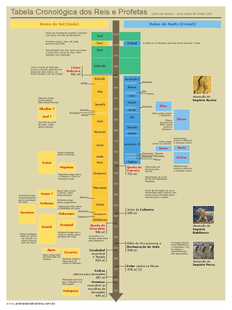 Tabela Reis Profetas 1 Pdf Cativeiro Babilônico Reino De Judá