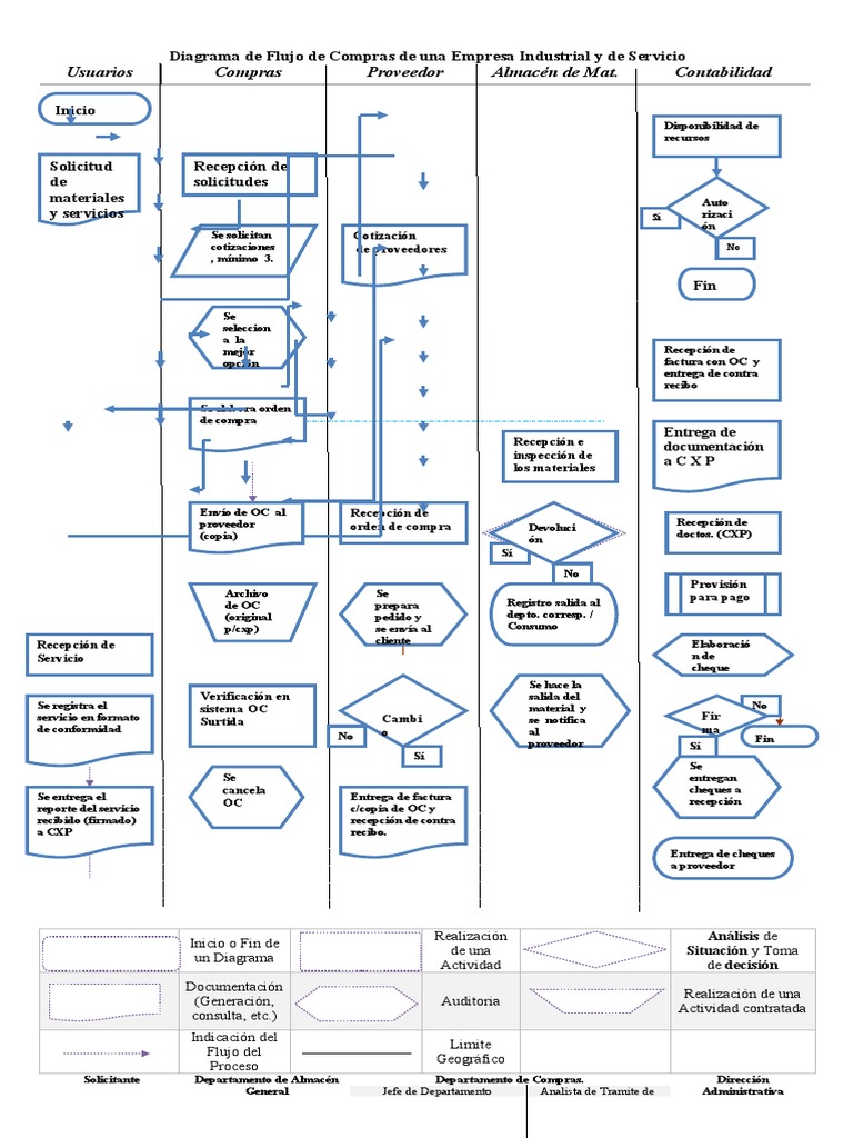 Diagrama de Flujo de Compras Empresariales | PDF | Business | Informática