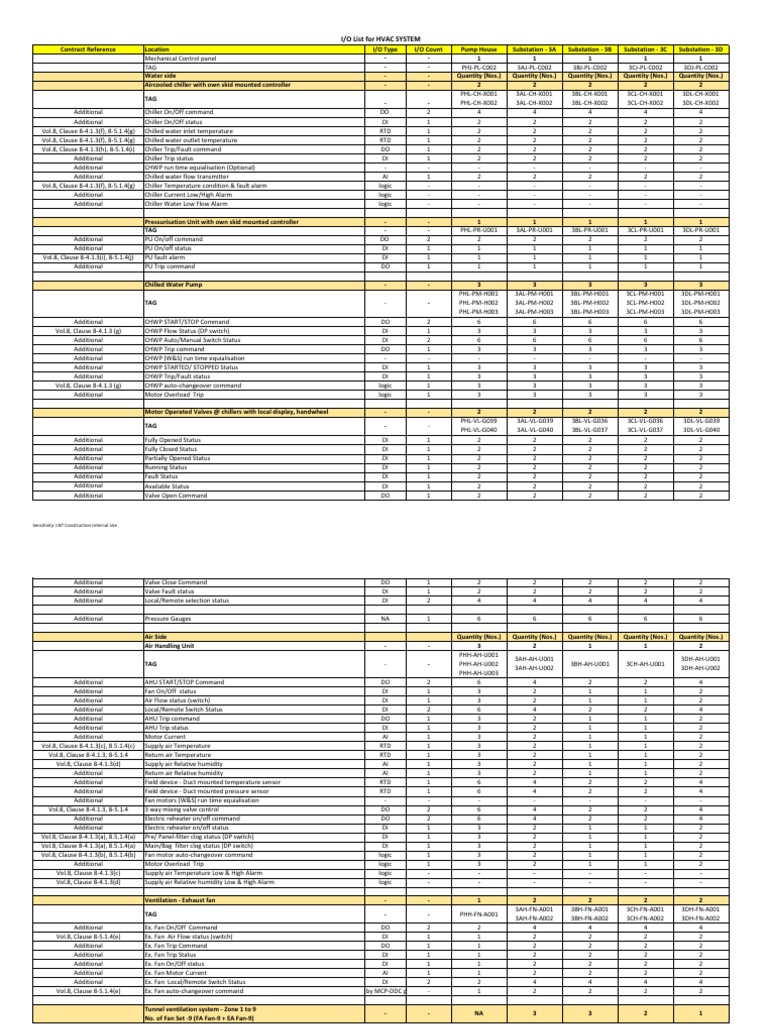 I/O List For Hvac System Sensitivity LNT Construction Internal Use