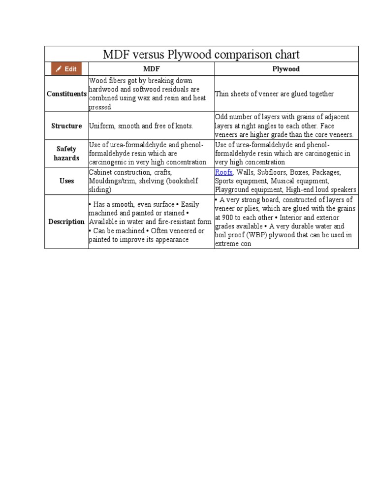 MDF Versus Plywood Comparison Chart PDF Plywood Cement