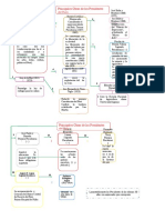 Presidentes Mapa Conceptual