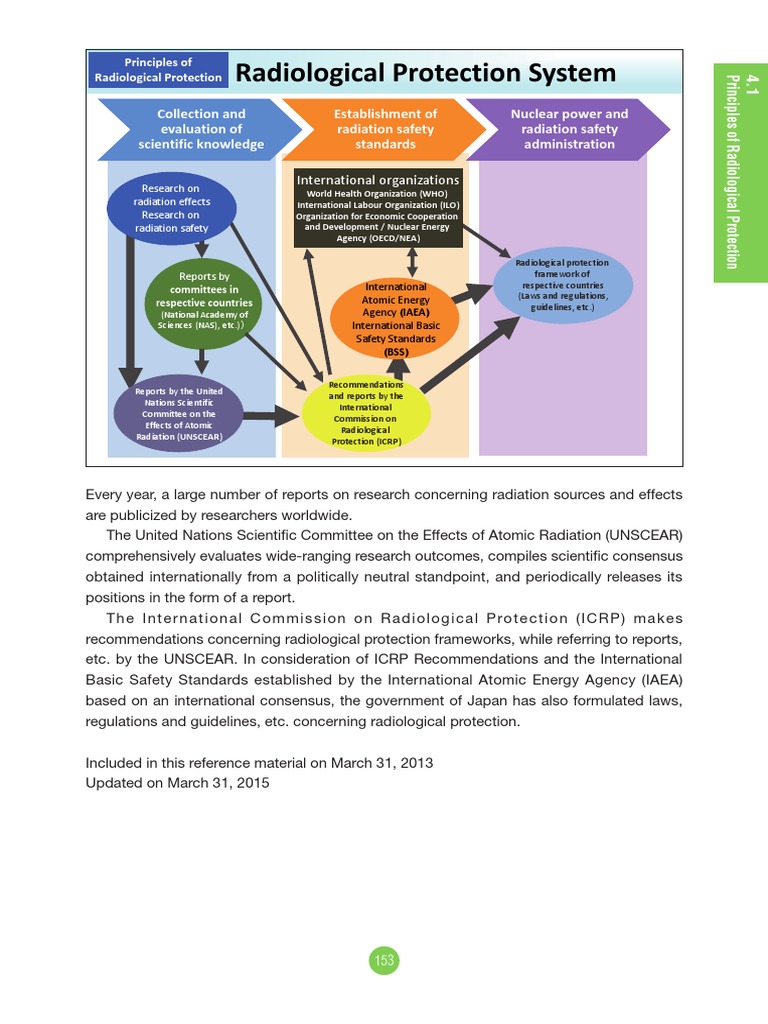 Radiological Protection System International Organizations PDF Radiation Protection