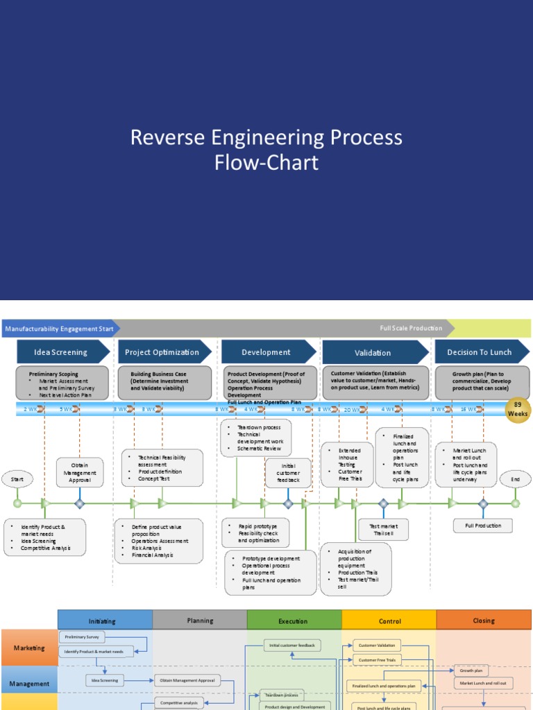 Reverse Engineering Process Flow Chart | PDF | Life Cycle Assessment ...