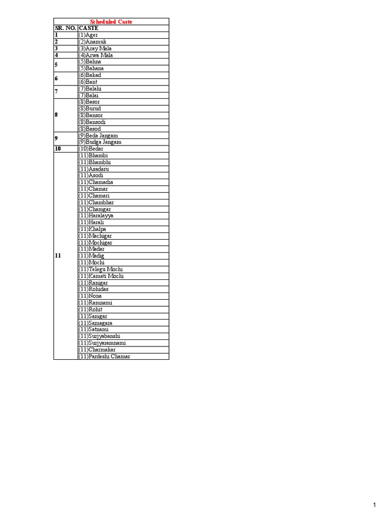 Comprehensive Caste List in India | PDF | Social Groups Of India ...
