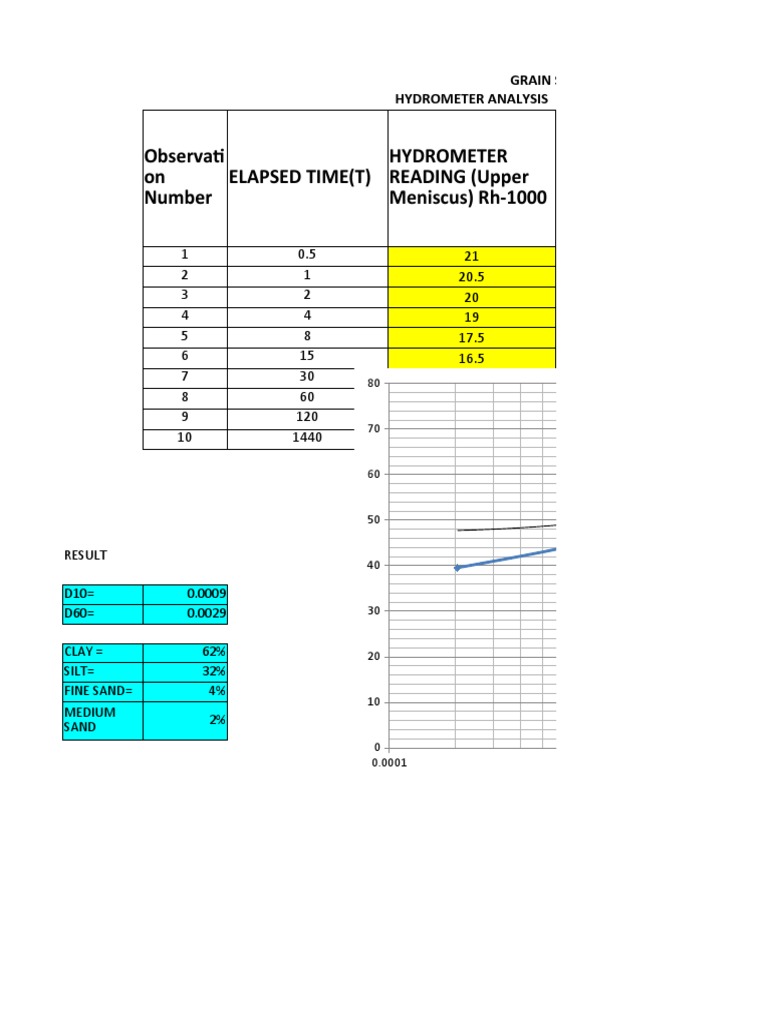 Elapsed Time (T) Observati On Number Hydrometer READING (Upper Meniscus) Rh1000 PDF