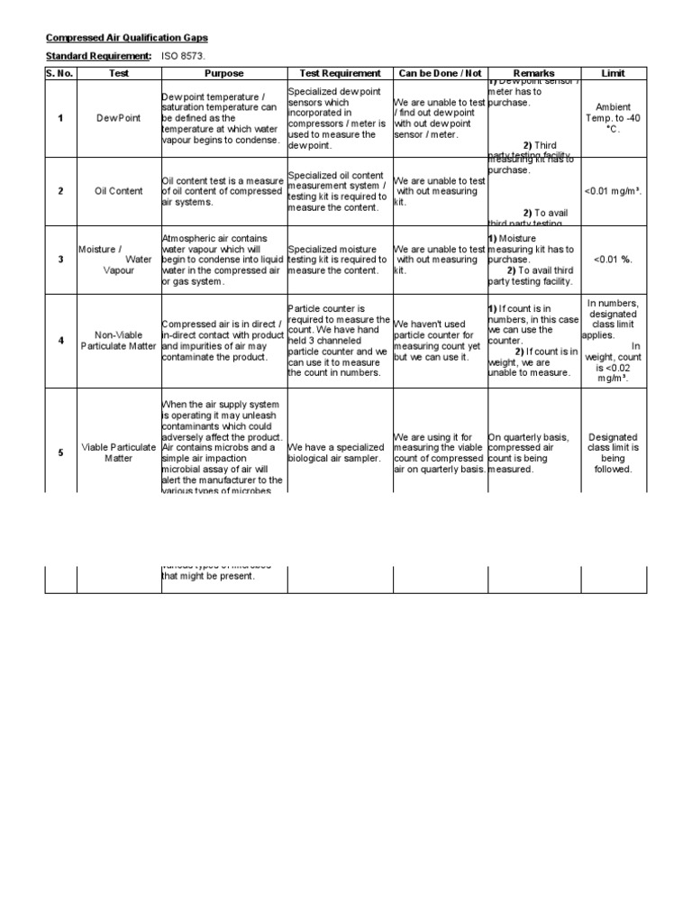 Compressed Air Qualification Gaps Standard Requirement 1) Dew Point