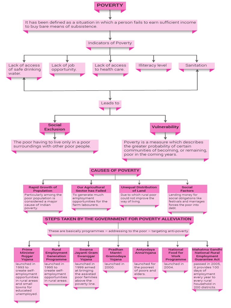 Flow Chart Chapter 3 | PDF | Poverty Reduction | Poverty