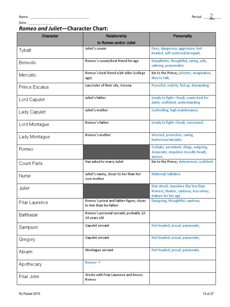 Romeo and Juliet Character Chart | PDF | Characters In Romeo And Juliet ...