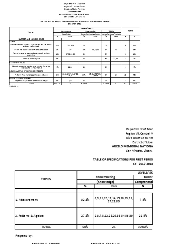 Table of Spec 1st Grading | PDF | Algebra | Abstract Algebra