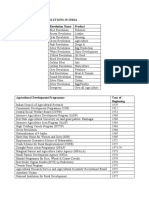 Agricultural Revolutions in India