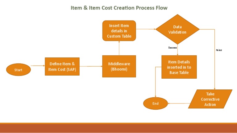Item & Item Cost Creation Process Flow: Insert Item Details in Custom ...