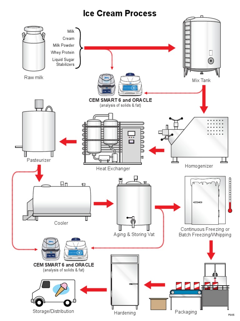 Ice Cream Manufacturing Process Flow Chart | PDF | Wellness