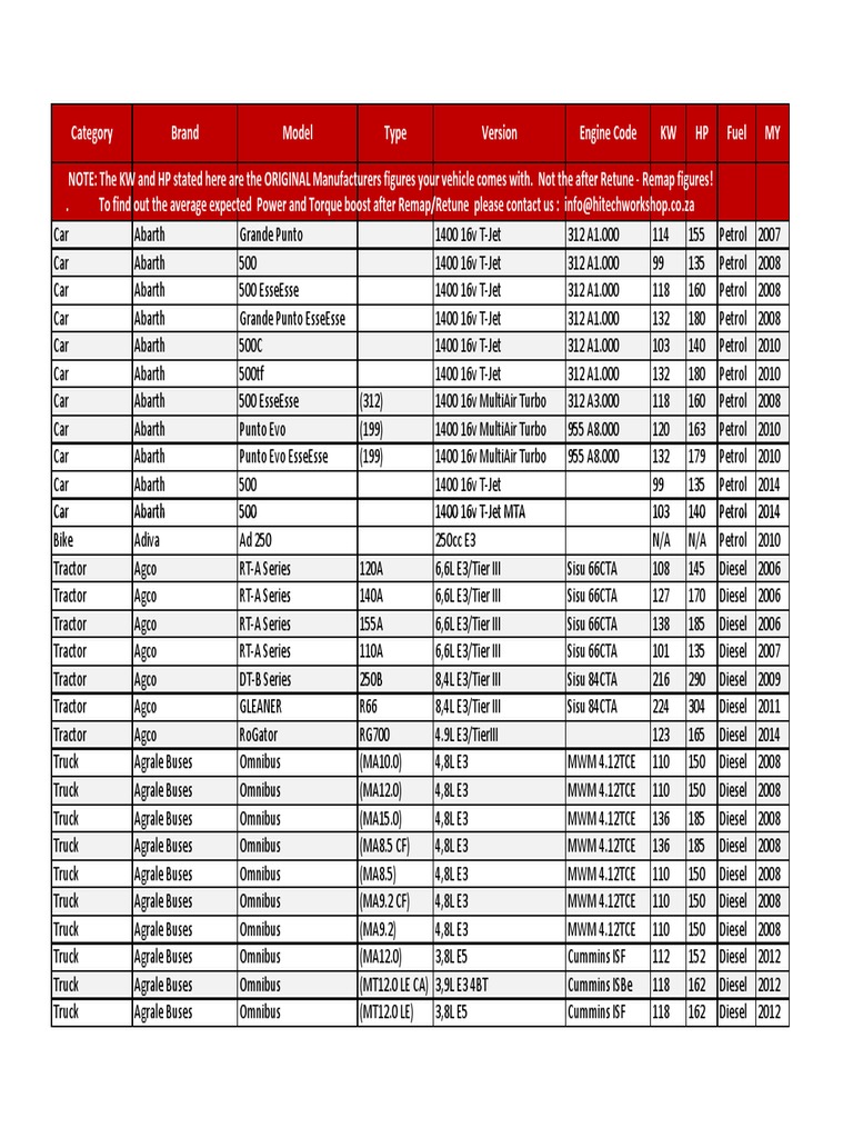 Category Brand Model Type Version Engine Code KW HP Fuel MY Car