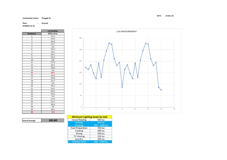 Punggol 21 CC Lux Measurement Data | PDF