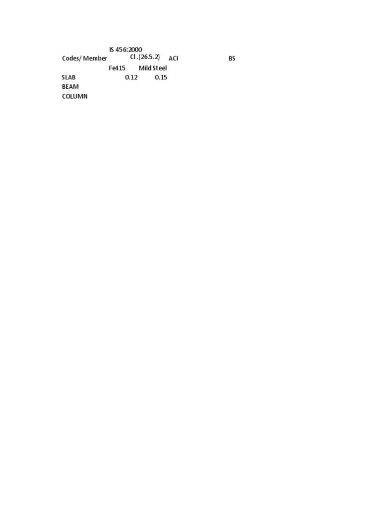 Codes/ Member ACI BS Fe415 Mild Steel Slab 0.12 0.15 Beam Column IS 456 ...
