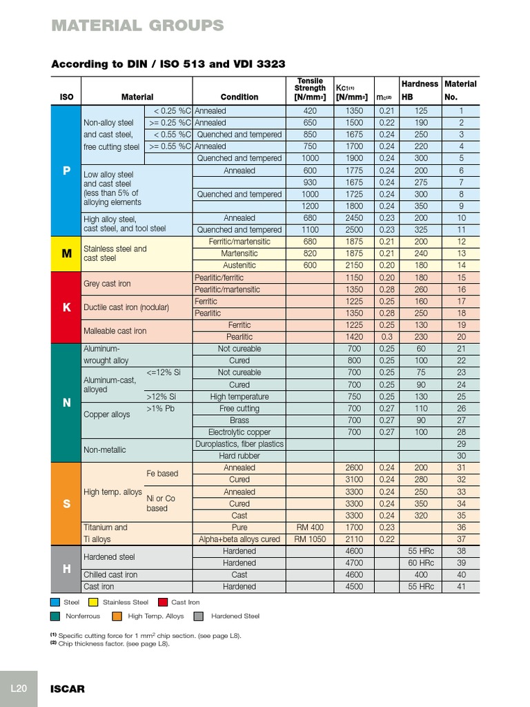 Material Groups A Reference Table Listing the Mechanical Properties