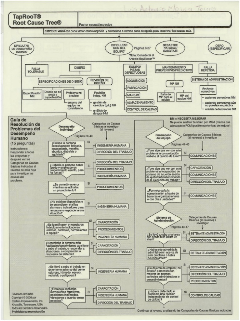 Arbol Causas Tap Root | PDF