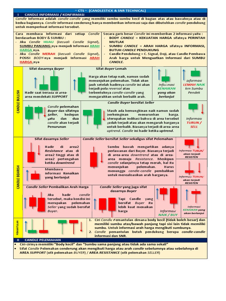 Cara Membaca Candle Stick Sos | PDF